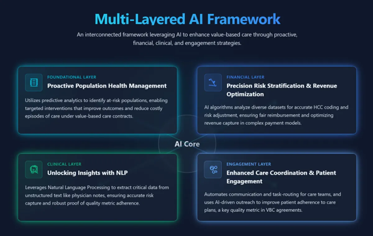 A diagram of a four-part AI framework for enhancing value-based care.