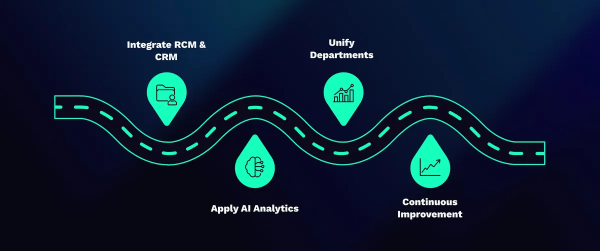 A future roadmap showing the integration of RCM & CRM, AI Analytics, and Unifying Departments to drive further improvements.
