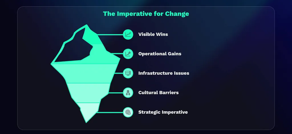 An iceberg diagram representing the Strategic Imperative for Change, with visible wins at the top and deeper issues like infrastructure and culture below the surface.