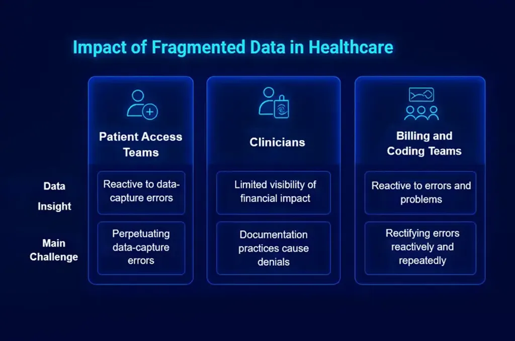 Impact of Fragmented Data in Healthcare