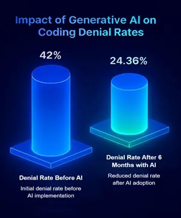 Charts showing the impact of Generative AI: Denial rates reduced from 42% to 24.36% and coder productivity increased by 30%.