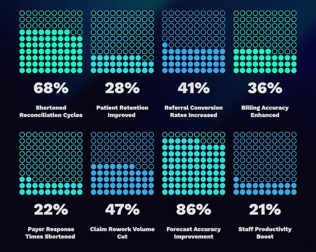 A dot-matrix chart showing operational key results, including a 68% shortening of reconciliation cycles and an 86% improvement in forecast accuracy.