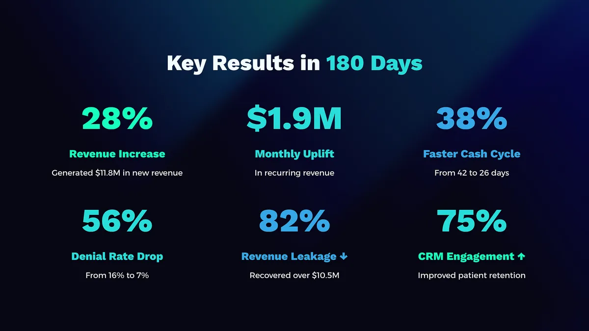Key Results in 180 days: 28% Revenue Increase, $1.9M Monthly Uplift, 38% Faster Cash Cycle, 56% Denial Rate Drop, 82% Revenue Leakage Reduction, 75% CRM Engagement improvement.