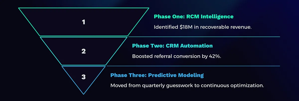 An inverted triangle graphic illustrating a three-phase solution for revenue operations, from RCM intelligence to predictive modeling.