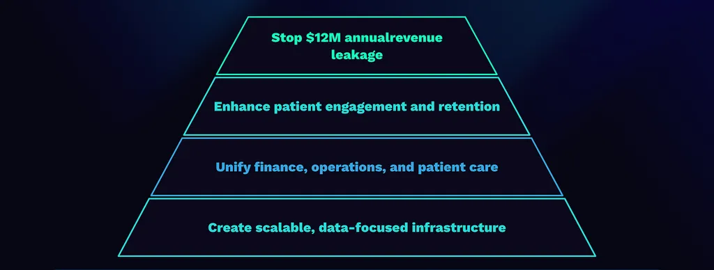 A pyramid diagram showing The Four Strategic Goals: Stop $12M annual revenue leakage, Enhance patient engagement, Unify finance and operations, and Create scalable infrastructure.