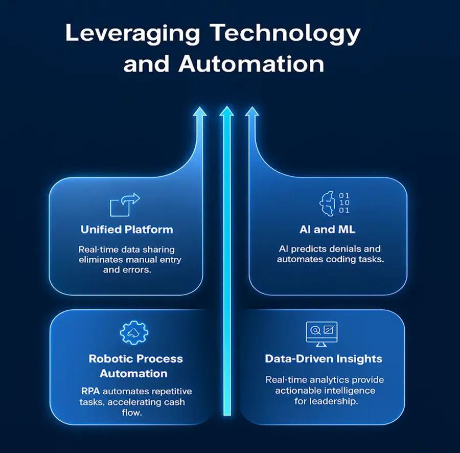 A diagram showing four key technologies for a frictionless revenue cycle: Unified Platform, AI and ML, Robotic Process Automation, and Data-Driven Insights.